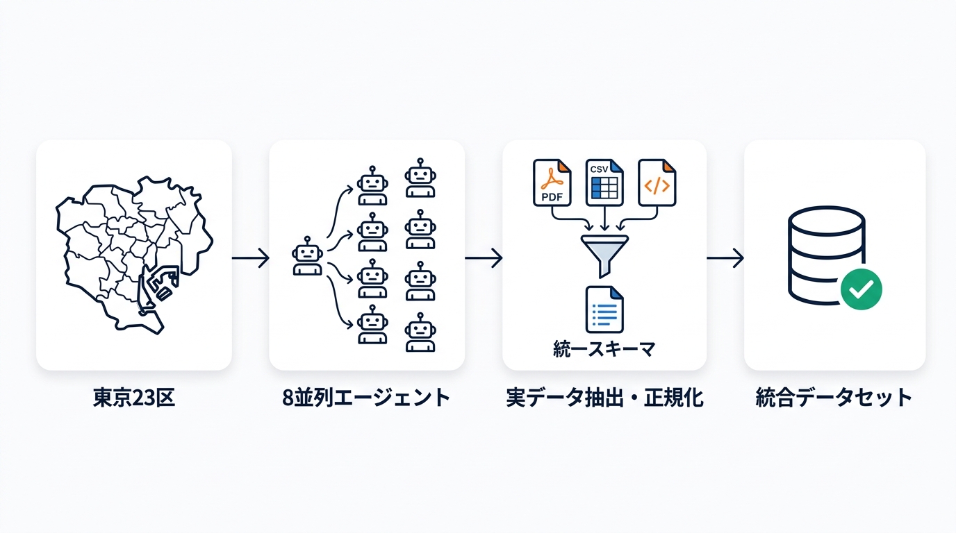 正規化パイプラインの図解：東京23区 → 8並列エージェント → 実データ抽出・正規化（PDF/CSV/HTMLを統一スキーマへ）→ 統合データセット、の4段階を左から右へ矢印でつないだフロー図